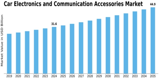 Car Electronics and Communication Accessories Market Size