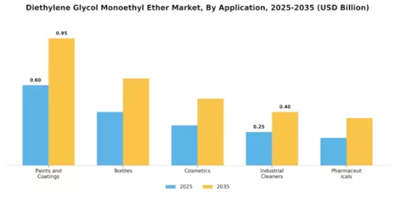 Diethylene Glycol Monoethyl Ether Market Segment Image 0