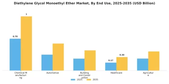 Diethylene Glycol Monoethyl Ether Market Segment Image 1