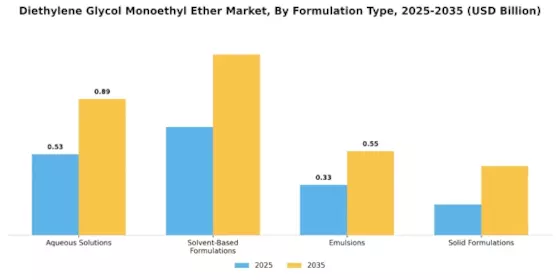 Diethylene Glycol Monoethyl Ether Market Segment Image 2