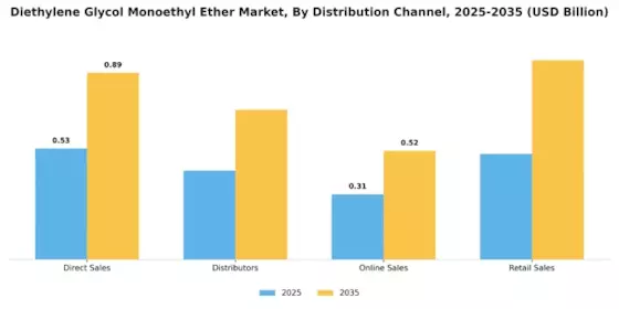 Diethylene Glycol Monoethyl Ether Market Segment Image 3