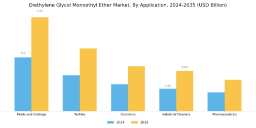 Diethylene Glycol Monoethyl Ether Market Segment Image 0