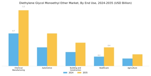 Diethylene Glycol Monoethyl Ether Market Segment Image 1