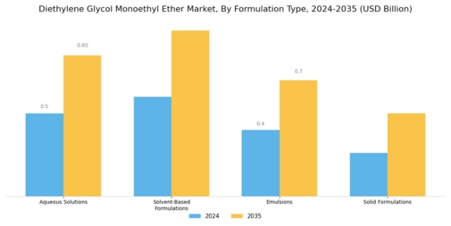 Diethylene Glycol Monoethyl Ether Market Segment Image 2