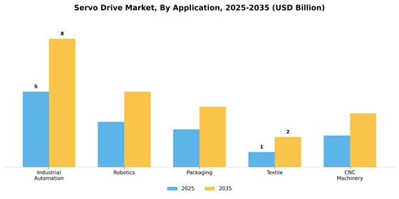 Servo Drive Market  Segment Image 0