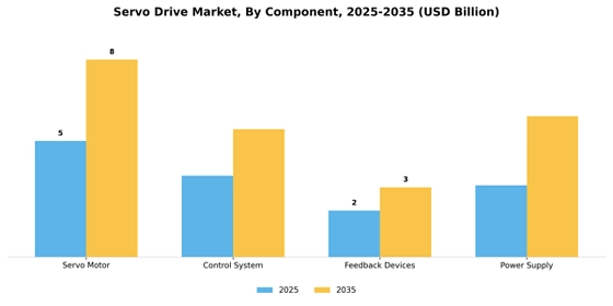 Servo Drive Market  Segment Image 1