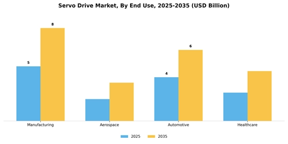 Servo Drive Market  Segment Image 2