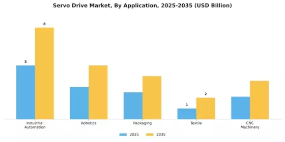 Servo Drive Market  Segment Image 0