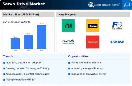Servo Drive Market  Infographic