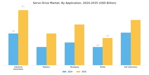 Servo Drive Market  Segment Image 0