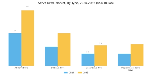 Servo Drive Market  Segment Image 1