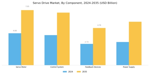 Servo Drive Market  Segment Image 2
