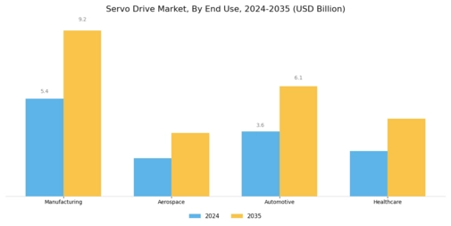 Servo Drive Market  Segment Image 3