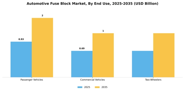 Automotive Fuse Block Market Segment Image 1