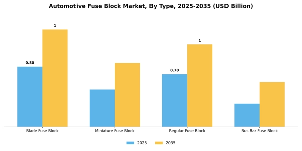 Automotive Fuse Block Market Segment Image 3