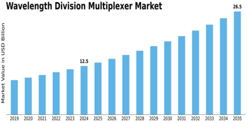 Wavelength Division Multiplexer Market Size