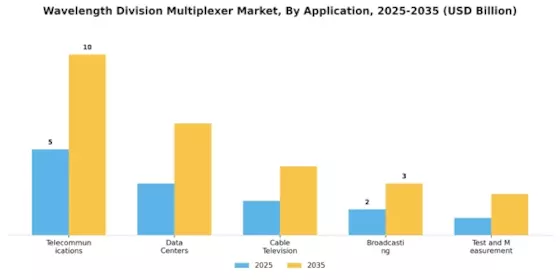 Wavelength Division Multiplexer Market Segment Image 0