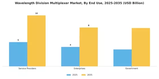 Wavelength Division Multiplexer Market Segment Image 3