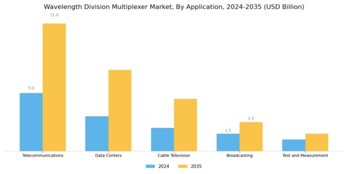 Wavelength Division Multiplexer Market Segment Image 0