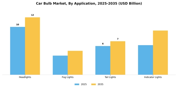 Car Bulb Market Segment Image 0