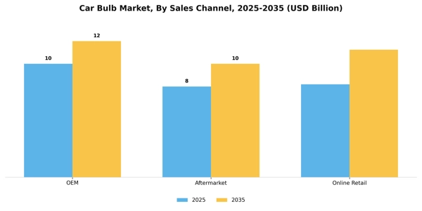 Car Bulb Market Segment Image 1