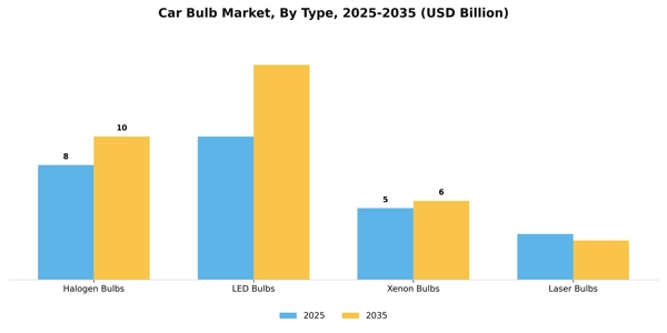Car Bulb Market Segment Image 2