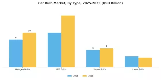 Car Bulb Market Segment Image 0