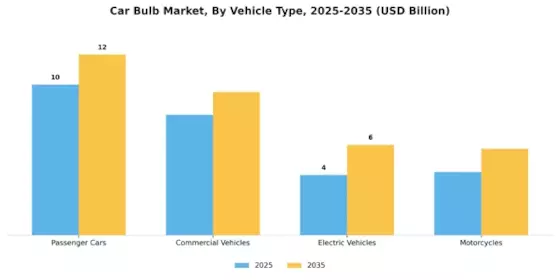 Car Bulb Market Segment Image 2