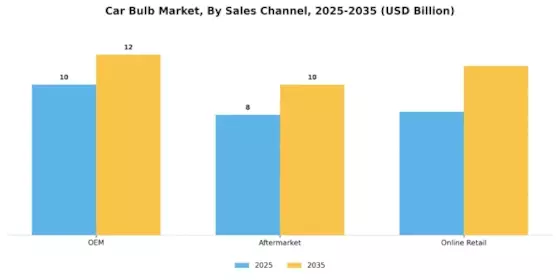 Car Bulb Market Segment Image 3