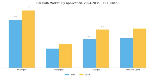 Car Bulb Market Segment Image 1