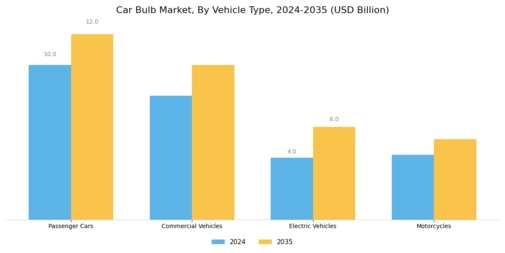 Car Bulb Market Segment Image 2