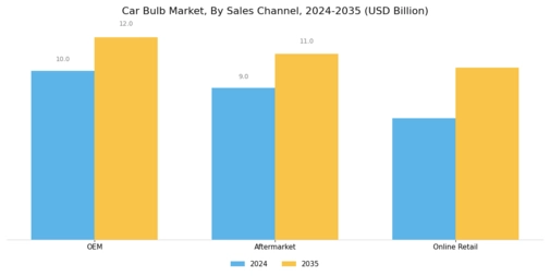 Car Bulb Market Segment Image 3