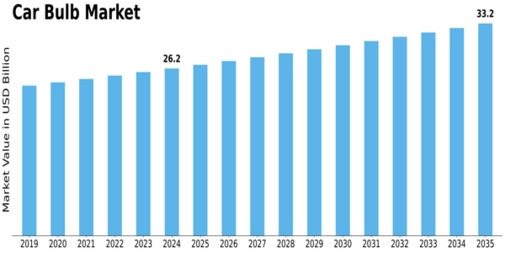Car Bulb Market Size