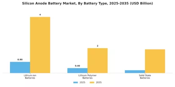 Silicon Anode Battery Market
 Segment Image 1
