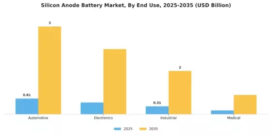 Silicon Anode Battery Market
 Segment Image 2