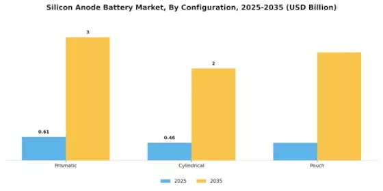 Silicon Anode Battery Market
 Segment Image 3