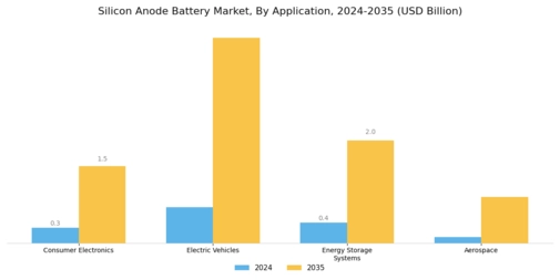 Silicon Anode Battery Market
 Segment Image 0