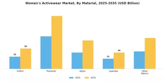 Womens Activewear Market Segment Image 3