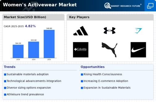 Womens Activewear Market Infographic