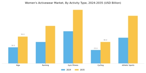 Womens Activewear Market Segment Image 1