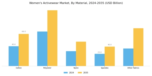 Womens Activewear Market Segment Image 3