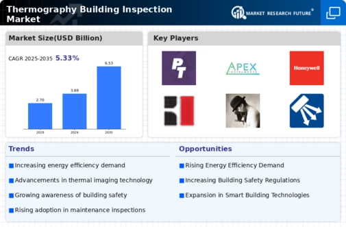 Thermography Building Inspection Market Infographic