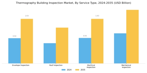 Thermography Building Inspection Market Segment Image 1
