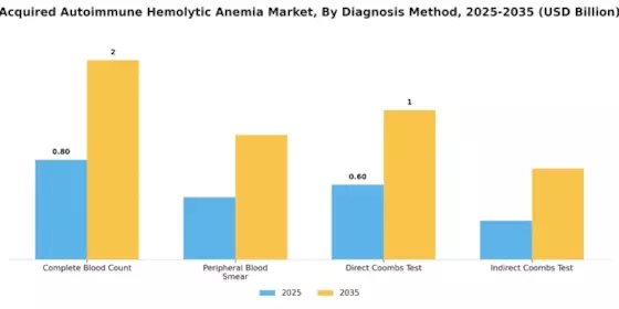 Acquired Autoimmune Hemolytic Anemia Market  Segment Image 0