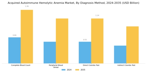 Acquired Autoimmune Hemolytic Anemia Market  Segment Image 0