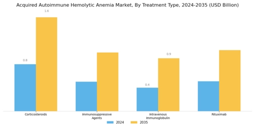 Acquired Autoimmune Hemolytic Anemia Market  Segment Image 1