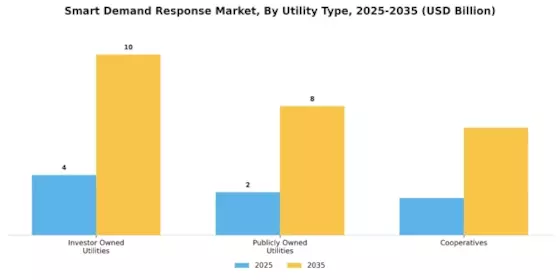 Smart Demand Response Market
 Segment Image 2