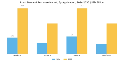 Smart Demand Response Market
 Segment Image 0
