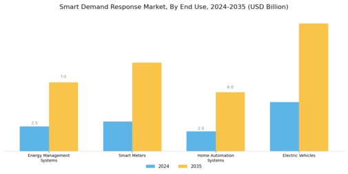 Smart Demand Response Market
 Segment Image 1