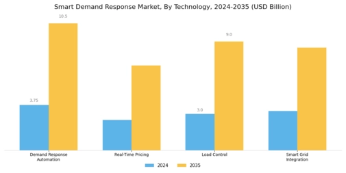 Smart Demand Response Market
 Segment Image 2
